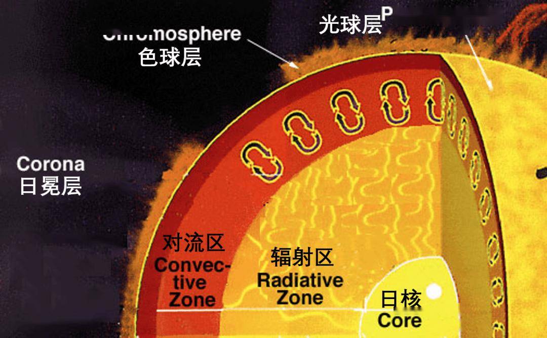 这里需要指出,我们谈论的太阳表面不涉及太阳大气层,即日冕,光球和