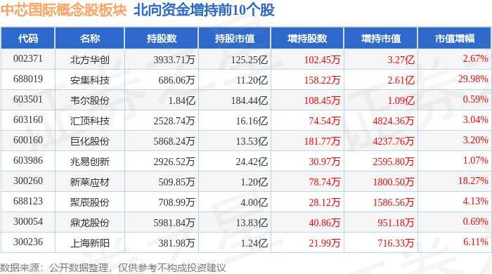 立昂微领跌 主力资金净流出3.57亿元 中芯国际概念股板块6月7日跌0.31%