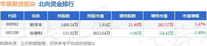 朗源股份领涨 主力资金净流出221.04万元 苹果期货板块6月7日涨2.1%