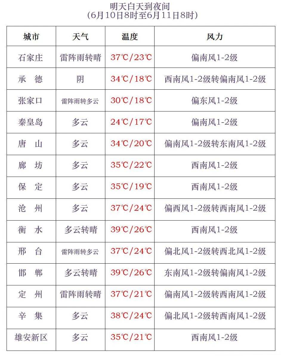 保定天气预报15天查询图片