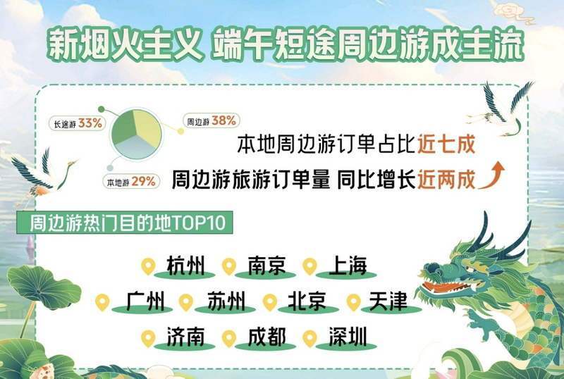 端午假期西安上榜多个全国前十 "圈粉"外国游客入境游大涨174%