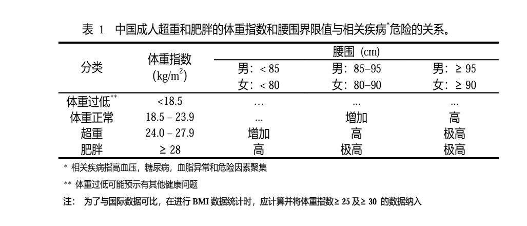 除此之外,腰围指数也可作为判断是否属于肥胖的标准之一