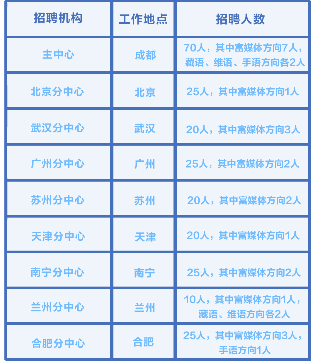 中国建设银行招聘工作人员,无专业要求,35周岁以下均可报名!