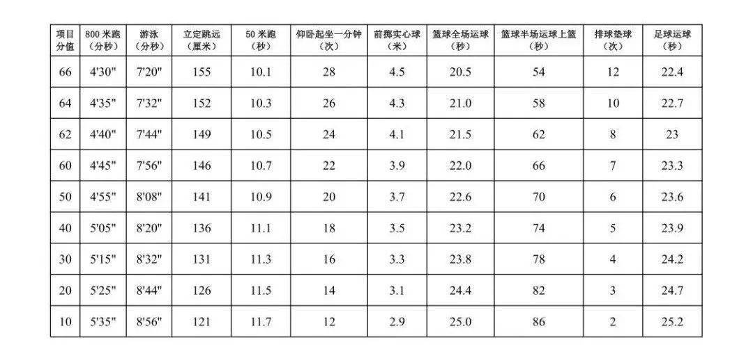 温州中考体育游泳评分（温州中考体育游泳评分标准2024） 温州中考体育游泳评分（温州中考体育游泳评分标准

2024）《温州体育中考游泳满分标准》 体育动态