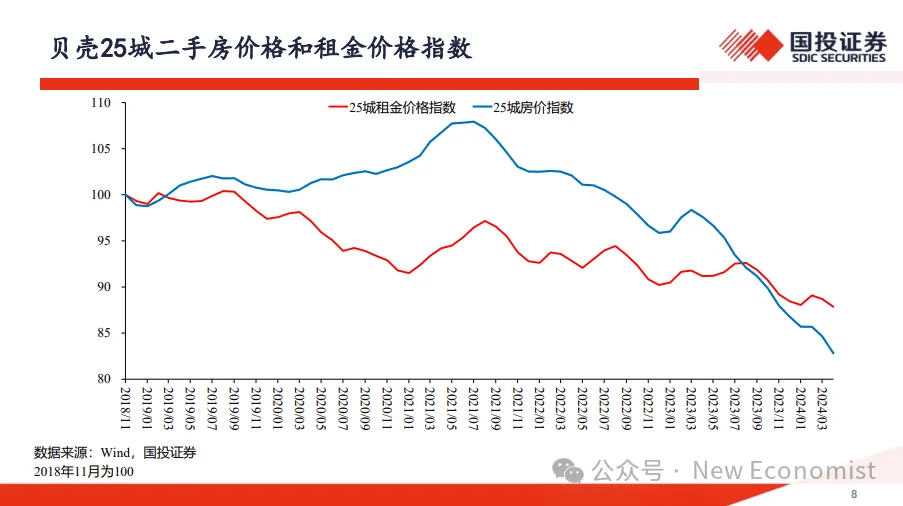 如今,房价也调整2年了,全国商品房销售面积和销售金额连续两年下跌.