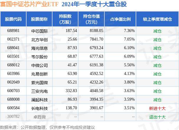 富国中证芯片产业ETF最新净值0.5409 涨4.02% 6月11日基金净值