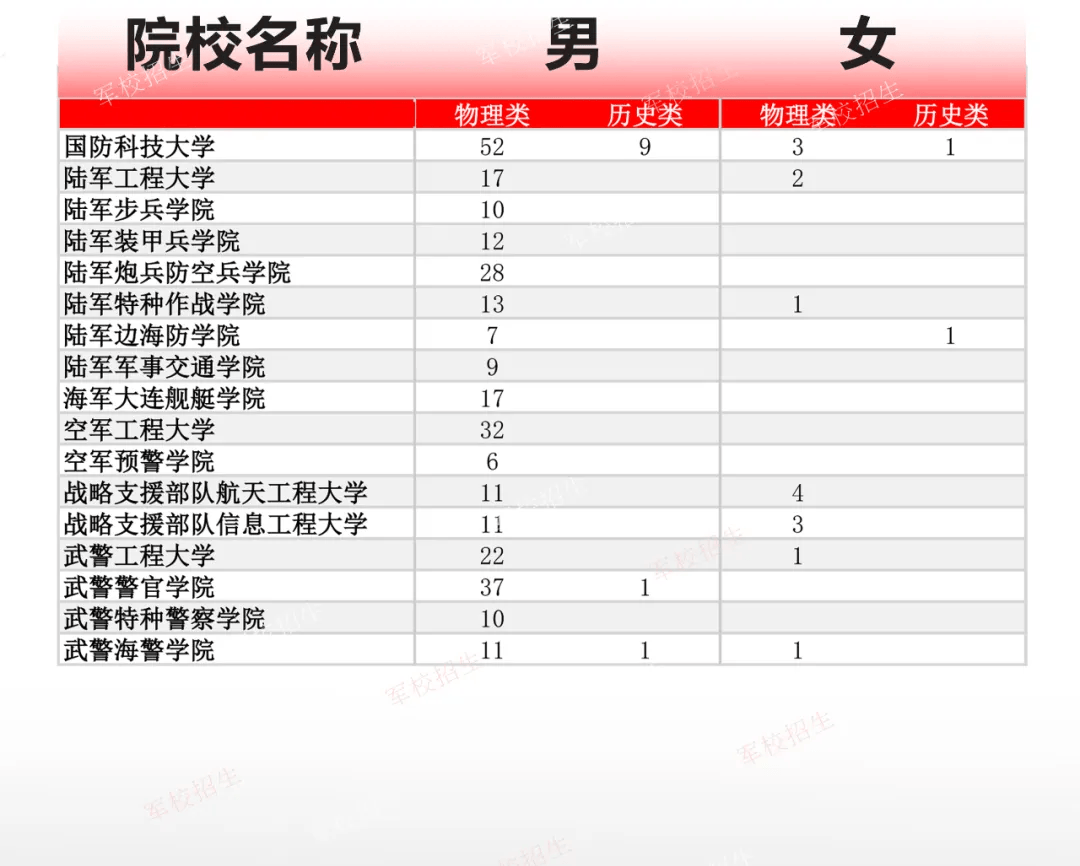 2024年军队院校招收普通高中毕业生计划