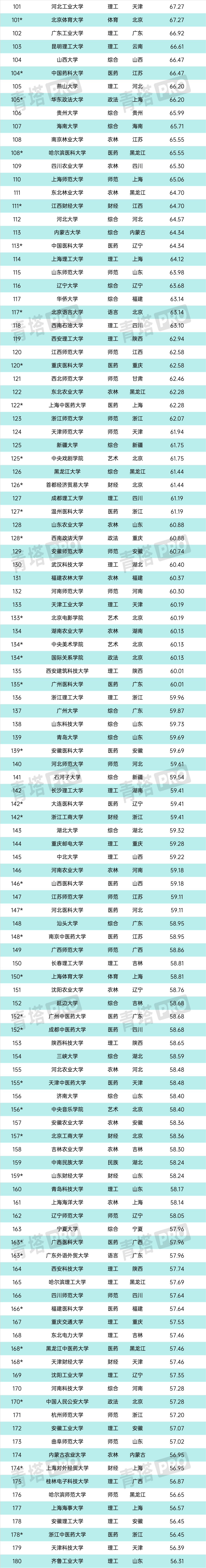 2o21全國大學(xué)最新排名_2o2o全國大學(xué)排名_2024全國大學(xué)最新排名