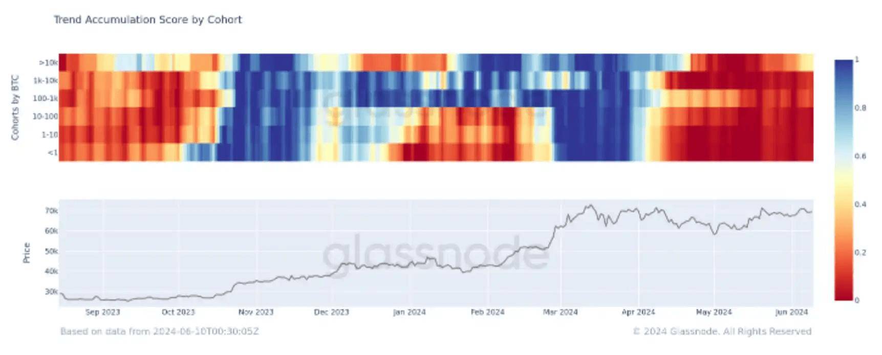 >10k的地址在持续积累,可能稍微改善当前的状态;1723_694