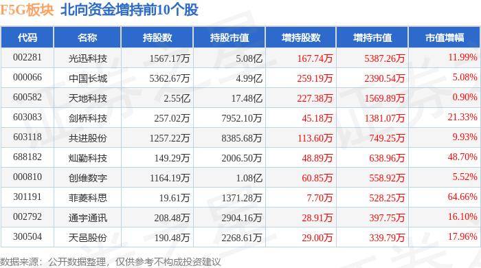 12%,中国长城领涨,主力资金净流出657114万元