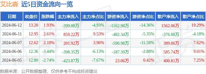 股票行情快报:艾比森(300389)6月12日主力资金净卖出399.08万元