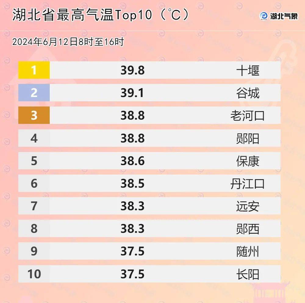 8℃——气温创新高 明天这些地方高温持续_地区_天气_十堰