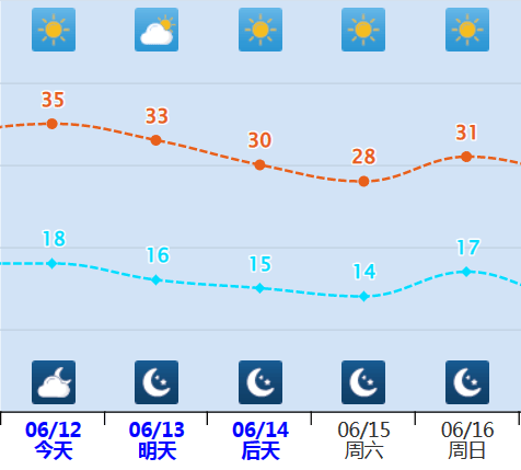 包头市(左),乌兰察布市集宁区(右)天气趋势中华财险内蒙古分公司温馨