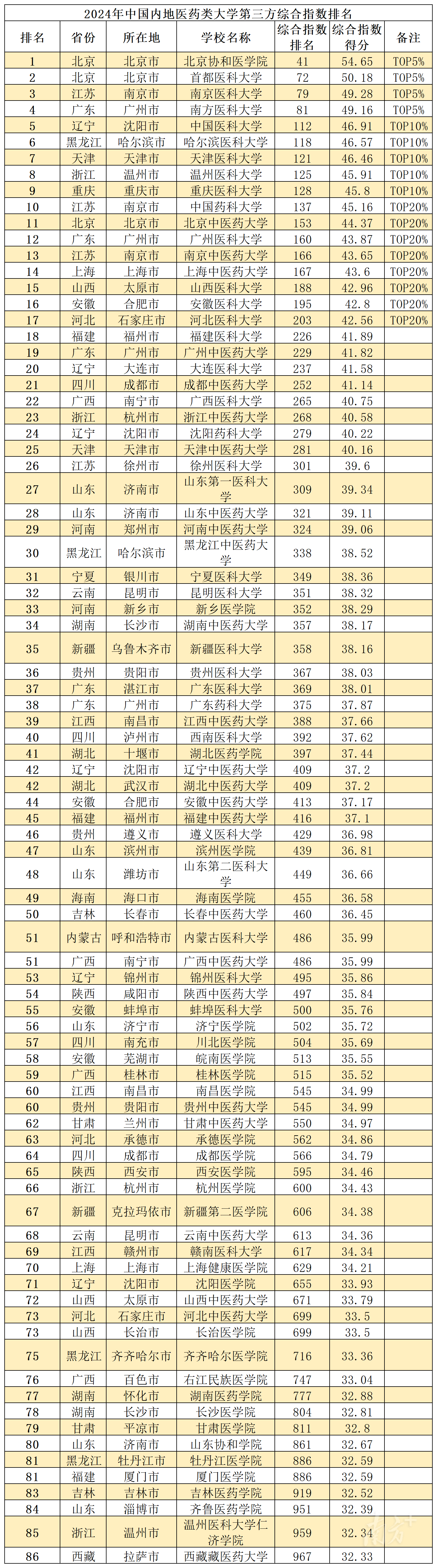 广东58所学校上榜中国内地11大类型院校第三方综合指数排名出炉