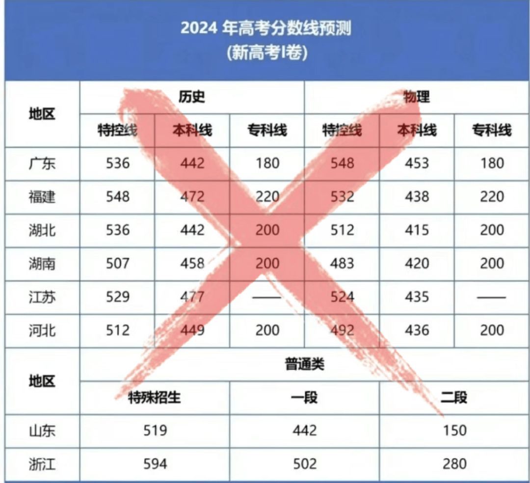 2029江蘇高考錄取分?jǐn)?shù)線_2o21江蘇高考錄取分?jǐn)?shù)線_2024年江蘇高考錄取分?jǐn)?shù)線