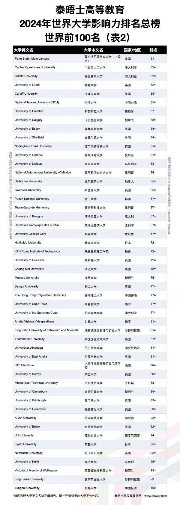 2024泰晤士高等教育世界大学影响力排名发布,这所院校制霸欧陆