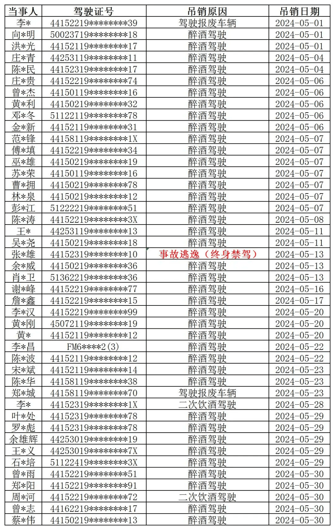 这些人被吊销驾驶证.