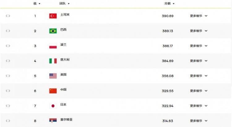 日本女排输球被扣7.69积分，中国女排反超日本，重回亚洲第一！