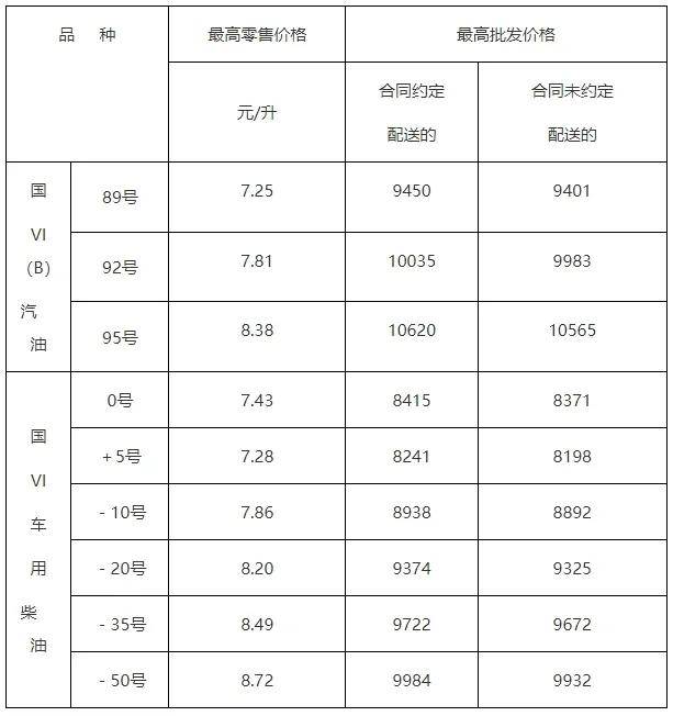 今日油价价格表图片