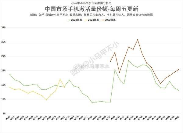 短暂重回中国第一！iPhone销量开始下滑：苹果不降价就不持续