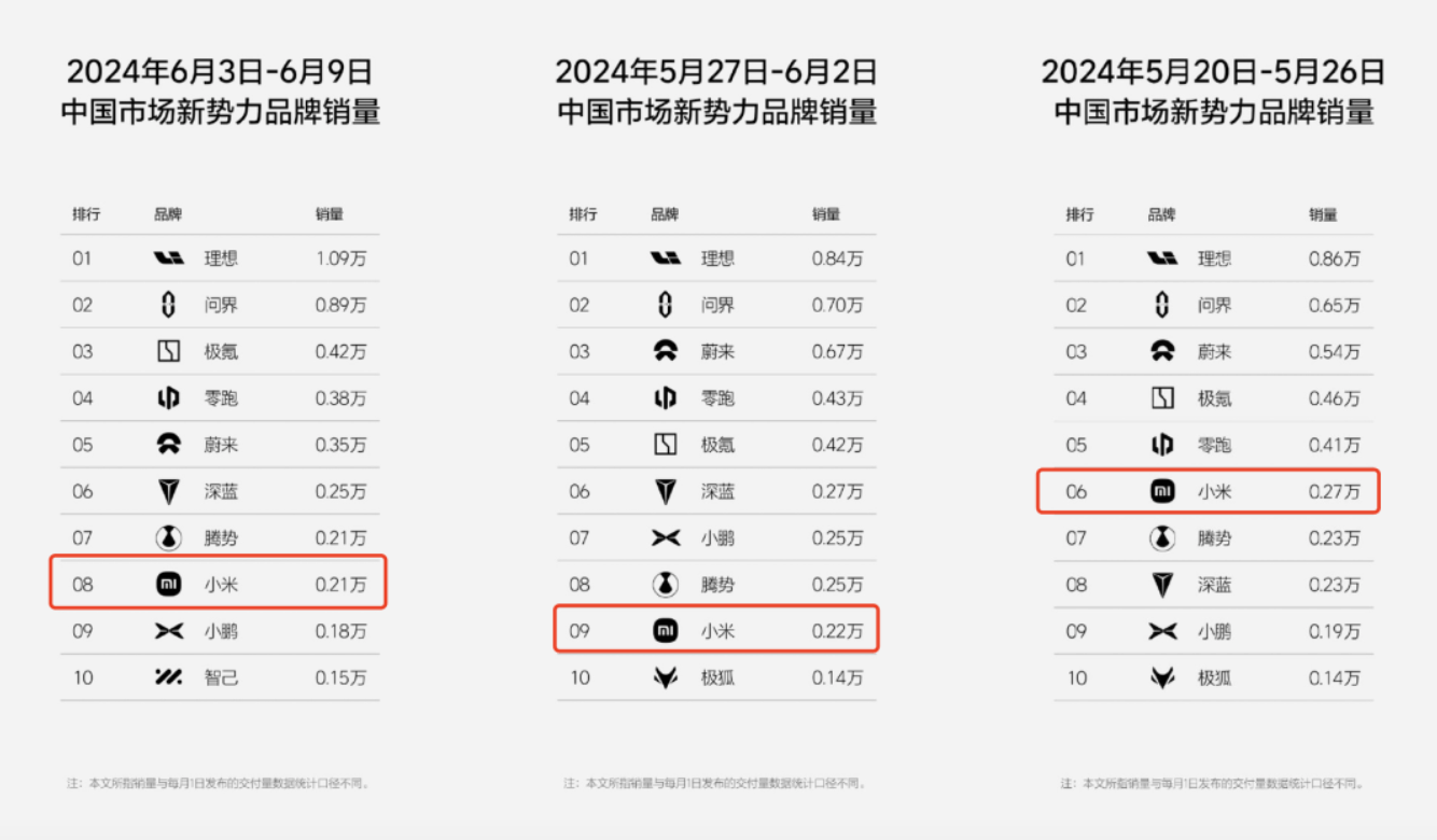 销量下滑，二手车价降至20万，小米SU7不香了？销售称交付周期长导致