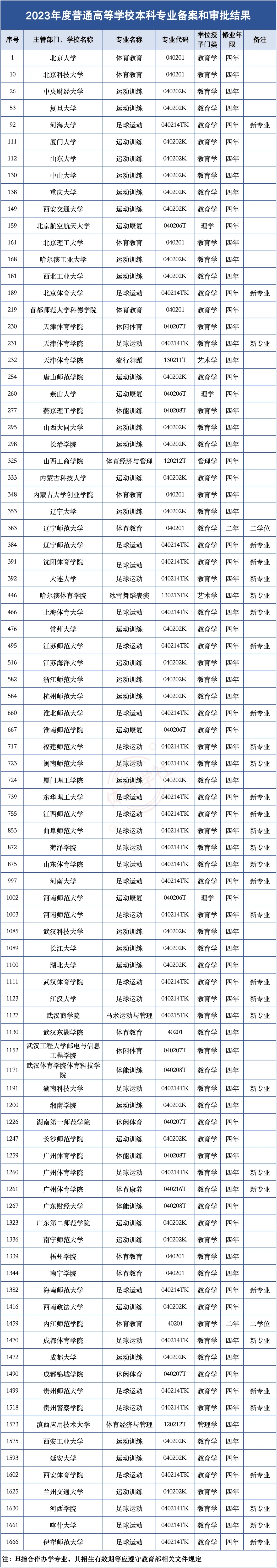 教育部:高校新增87个体育类专业!北京海淀区查处2起违规学科培训!