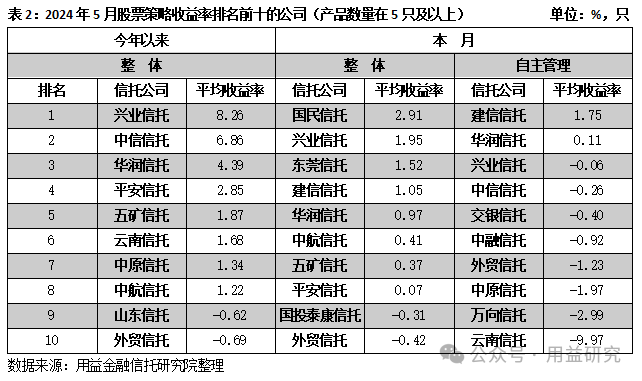 用益-标品信托产品5月市场报告