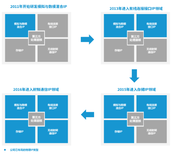 中国模拟IP龙头,跃升全球第二_继续保持_市场_排名