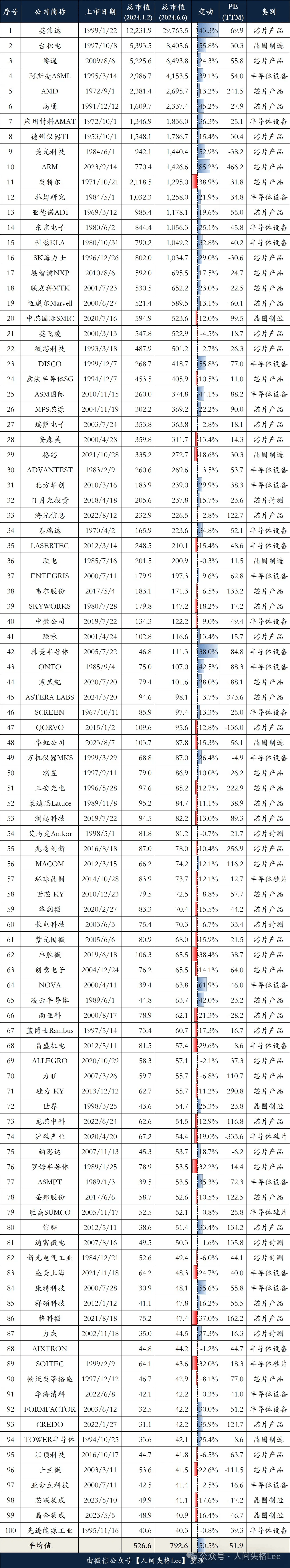 全球市值前100的芯片上市公司汇总