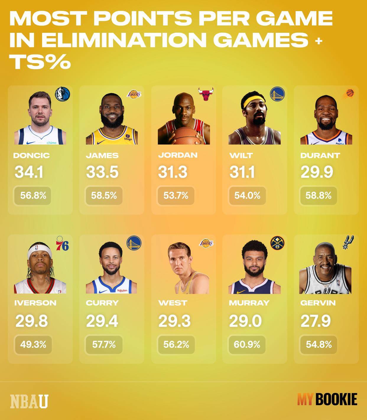 生死战场均得分:东契奇34.1分居首 詹姆斯压乔丹