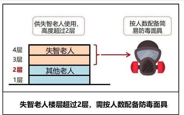 养老机构能建多高？消防方面有哪些硬性要求？一文读懂