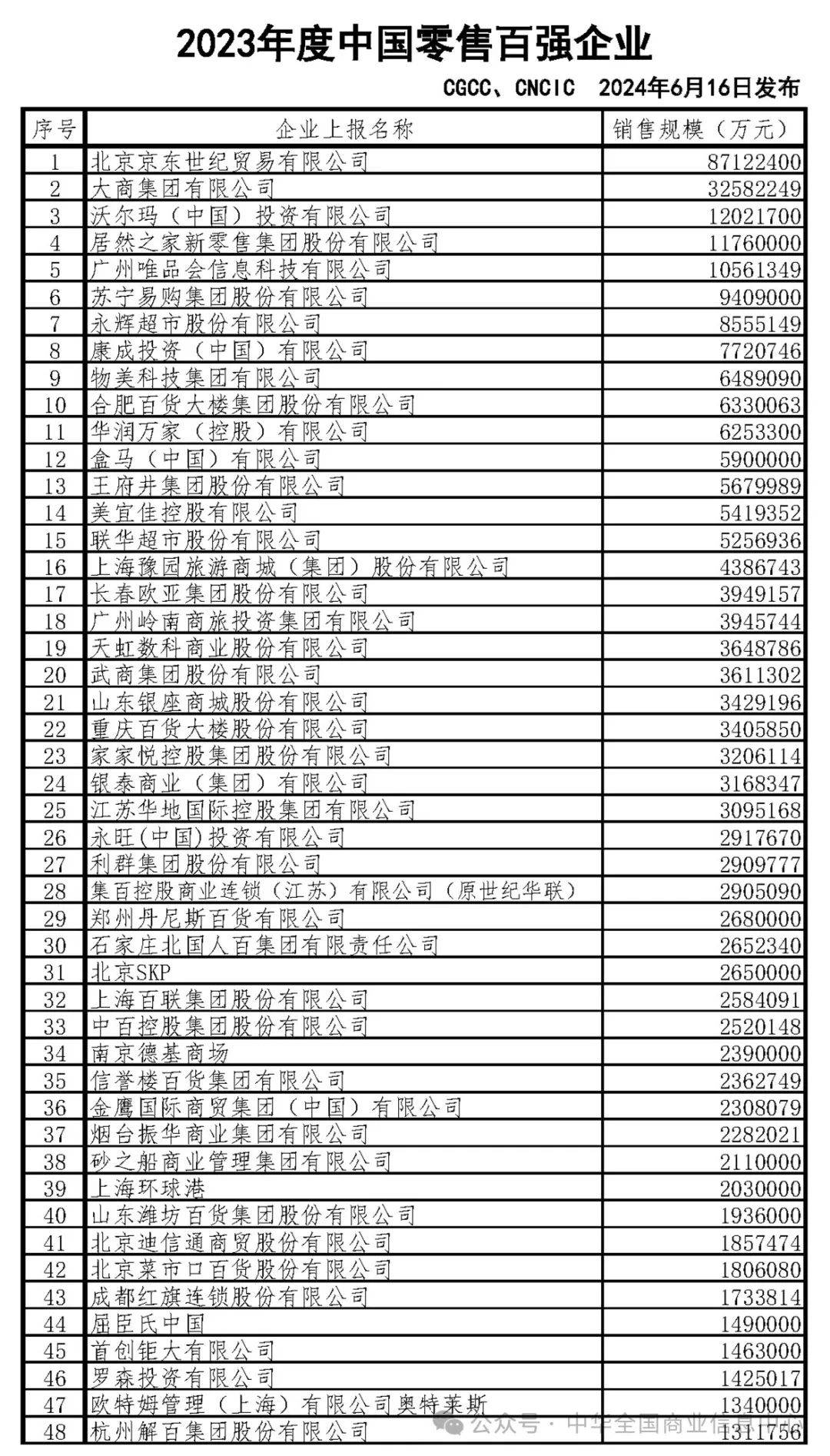 最新消息！胖东来排名52 | 事关许昌商转公！新增8家银行 | 郑州大学今年在豫计划招生6500人