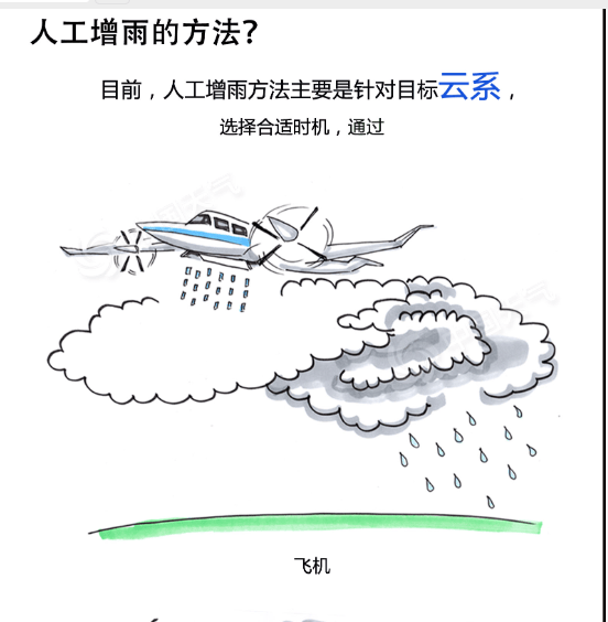 人工降雨怎么画图片