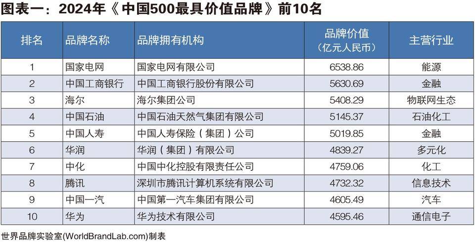 2024年中国500最具半岛·综合体育官网价值品牌揭晓