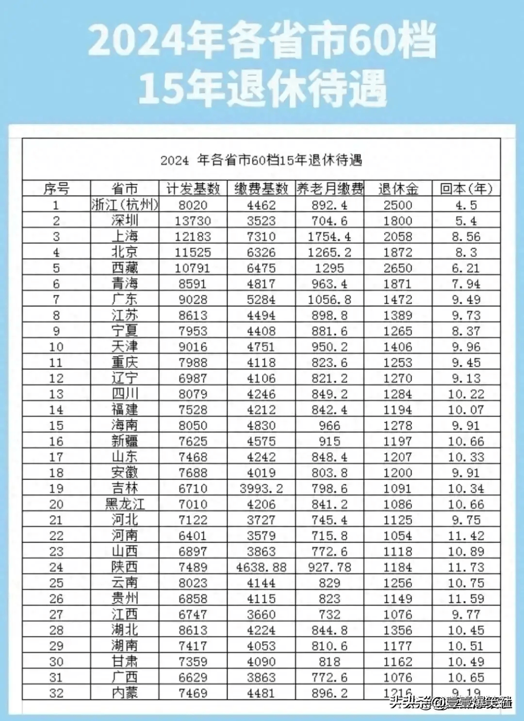 2024年各省市60档15年退休待遇一览表，长见识了。