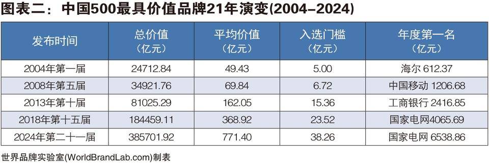 2024年中国500最具半岛·综合体育官网价值品牌揭晓(图2)