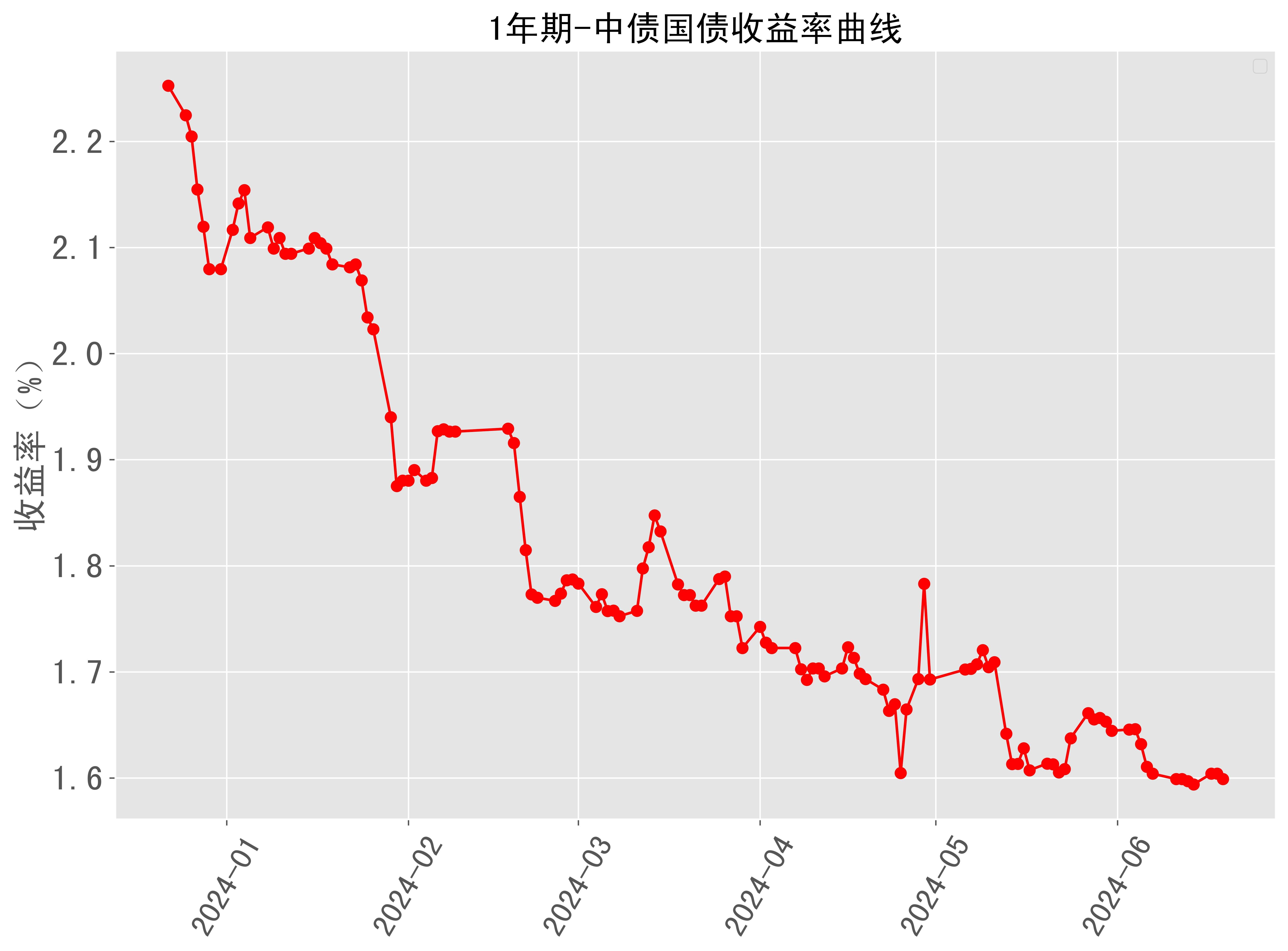 国债利率2022图片