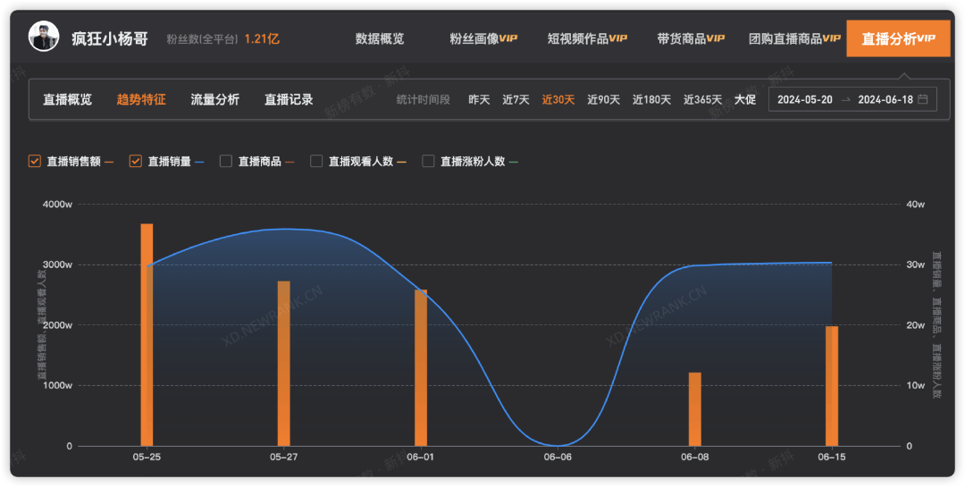 赶超小杨哥,力压董宇辉,贾乃亮成抖音"带货一哥" !