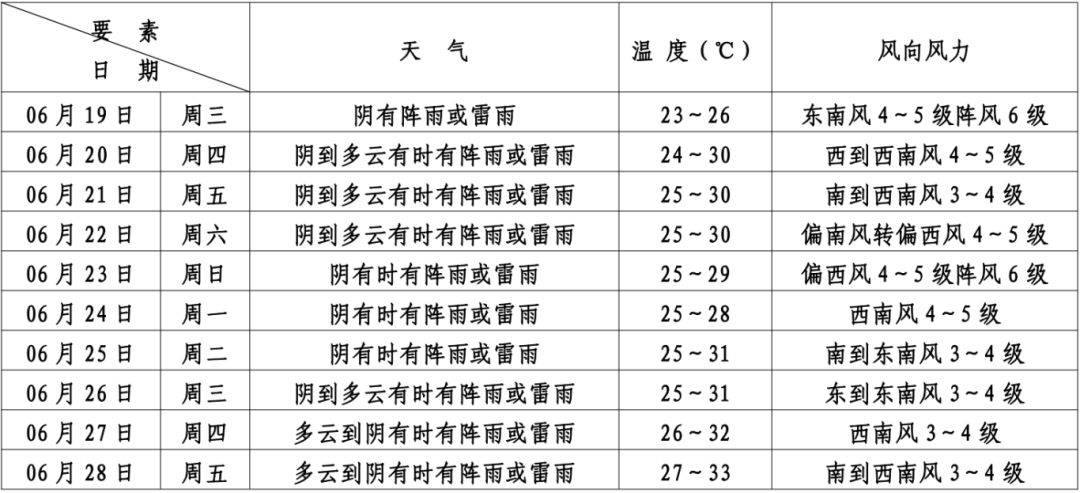 天气预报6月21—23日据闵行区气象局介绍,6月21—23日2024上海湖畔