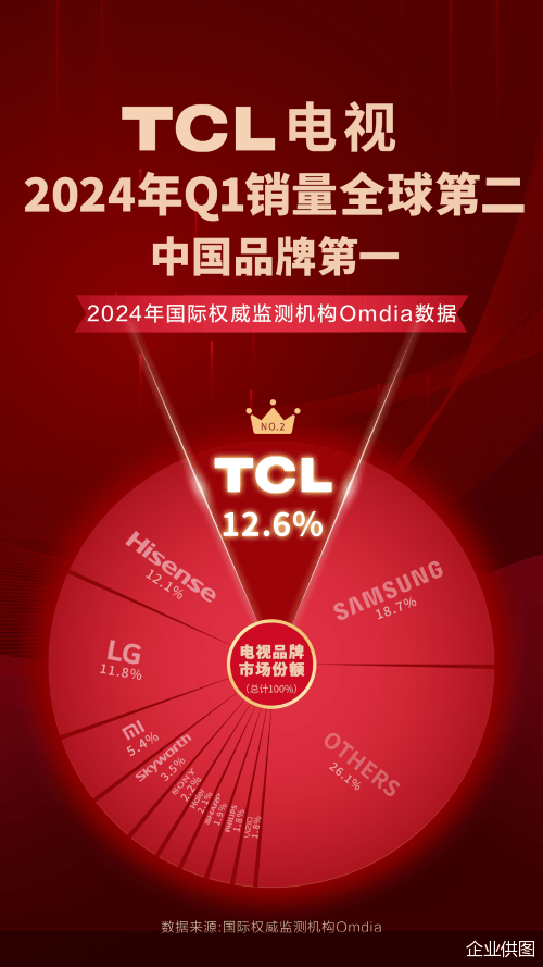 TCL获评“年度受尊敬企业”：中国品牌应如何让世界看见？