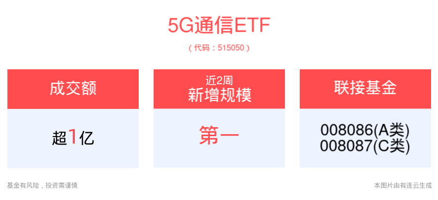 515050 逆市收涨0.98% 5G通信ETF 关注智能网联提质增速下的产业链