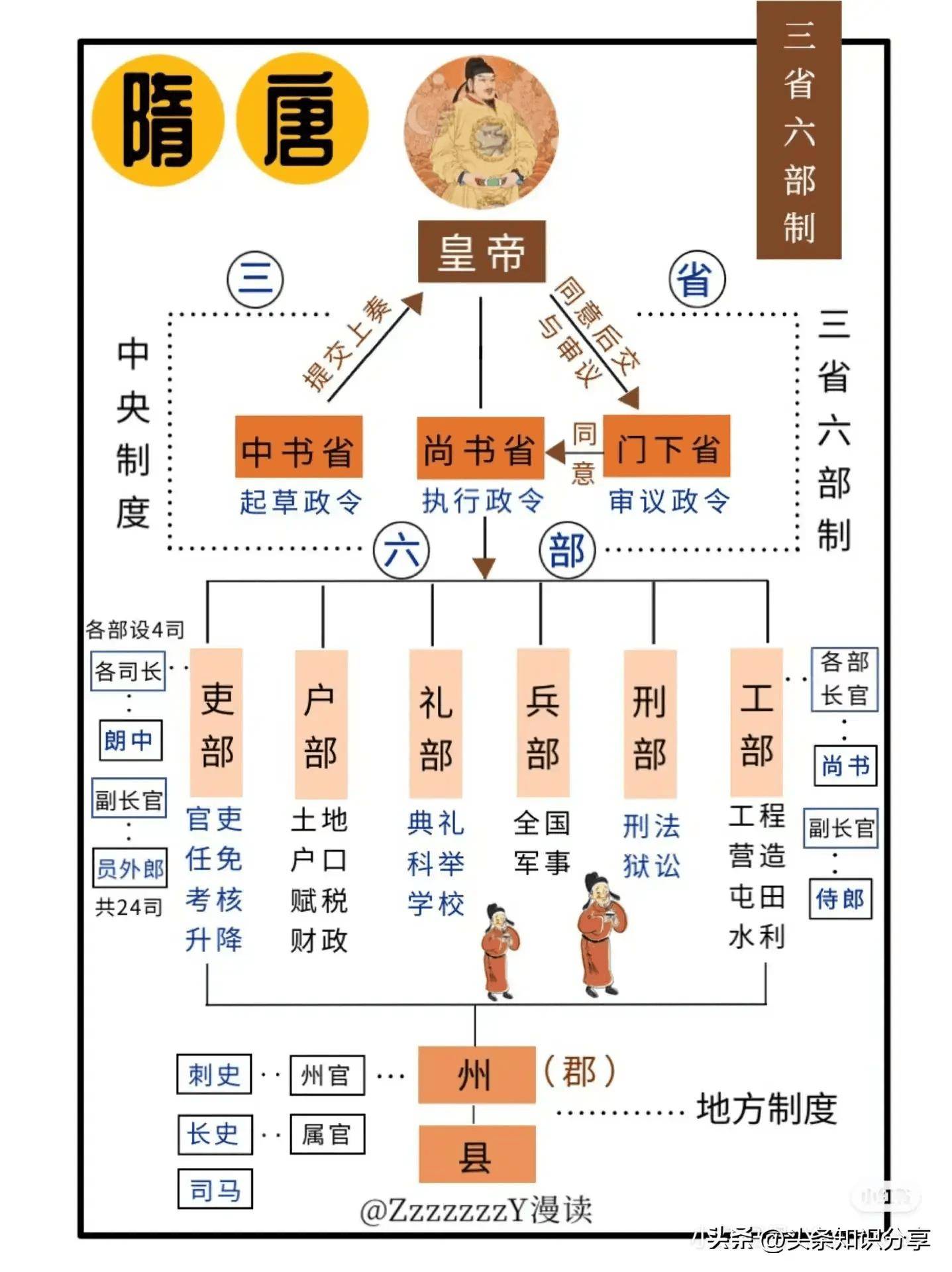 这些古代官职,看到了开头,猜不到结尾