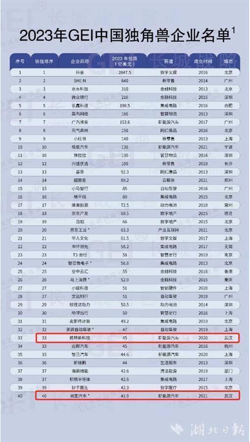 2024年中国独角兽企业名单公布 湖北9家企业上榜_榜单_领域_发展