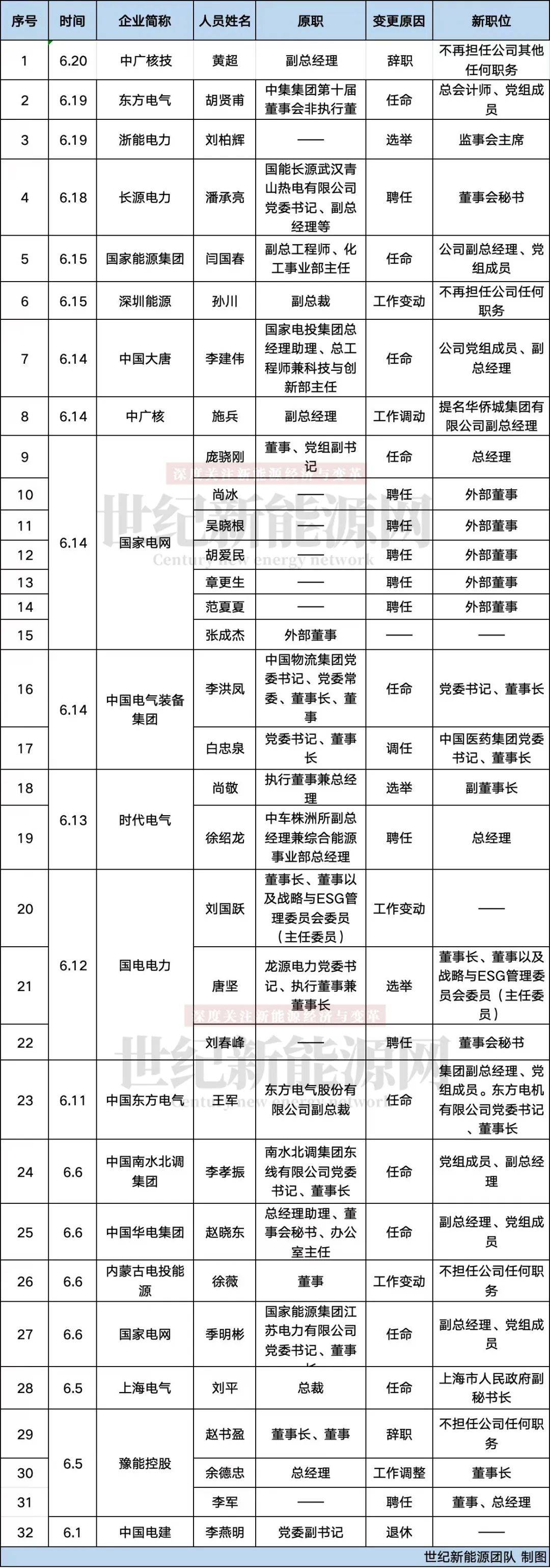 重磅人事！19家能源央国企32位高管大变动！