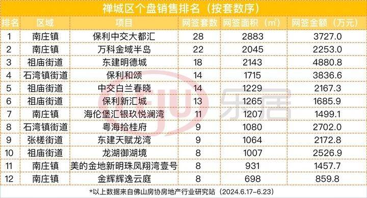 一周榜单：最高32套！保利霸榜前三！南海竟无缘前十？_顺德_项目_禅城区