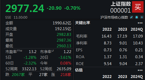 沪指半日震荡下跌0.7% 个股普跌