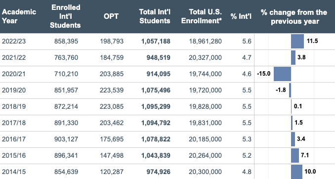 留学生狂喜!川普官宣:留学生美国大学毕业后应自动获得绿卡!