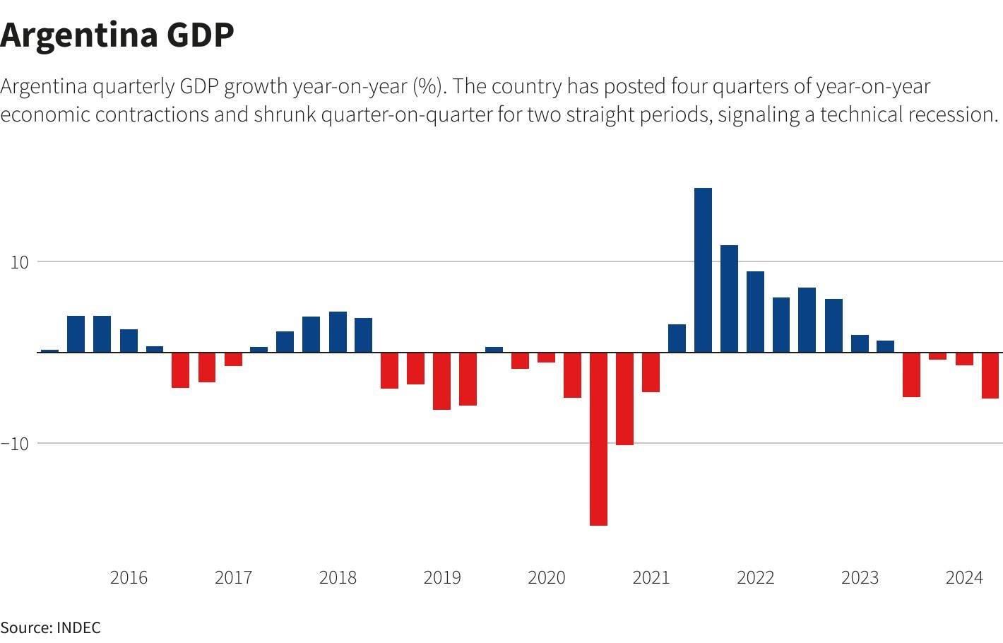 此外,数据显示,阿根廷第一季度gdp同比下降5