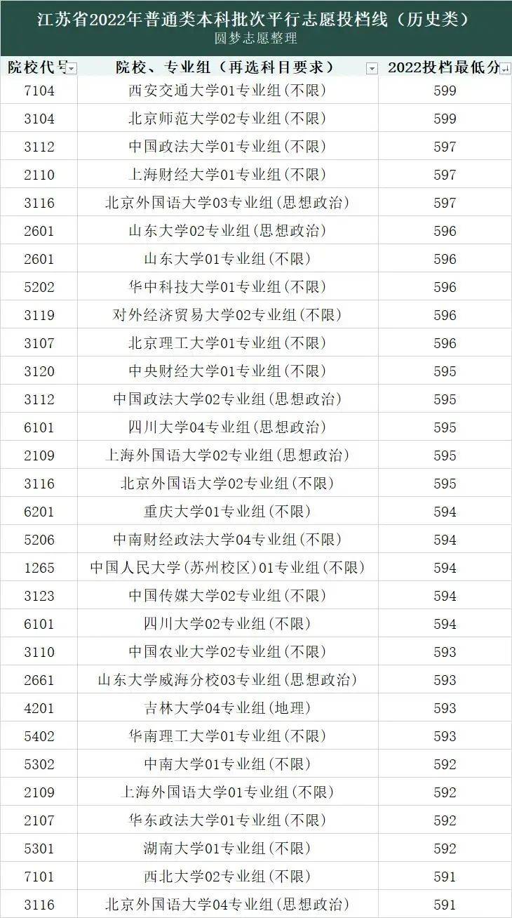 往期参考:2023江苏高考多少分能上211 附最低录取分数线一览表(物理+历史)_大学_考生_位次