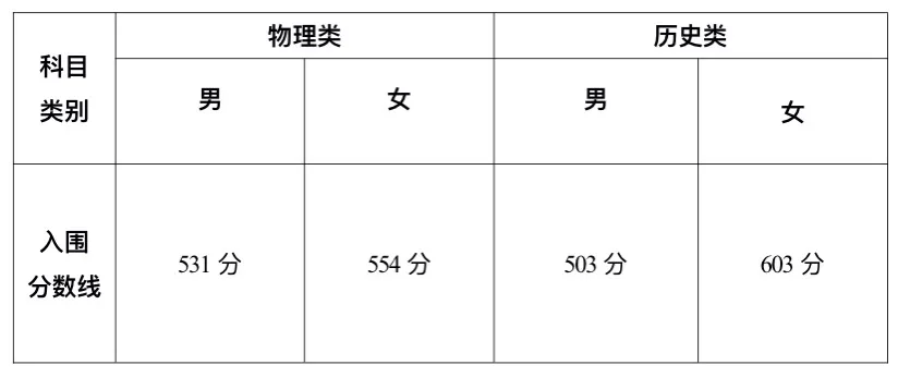 多省份军校分数线公布！
